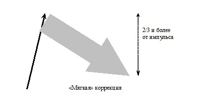 Классификация коррекций.