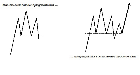 Разворотные формации как продолжения