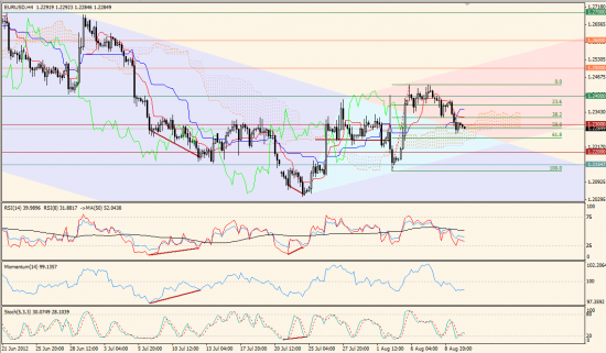 Аналитический обзор по парам EUR/USD и GBP/USD на 10.08.2012