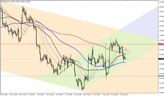 Аналитический обзор по парам EUR/USD и GBP/USD на 10.08.2012