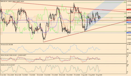 Аналитический обзор по парам EUR/USD и GBP/USD на 10.08.2012