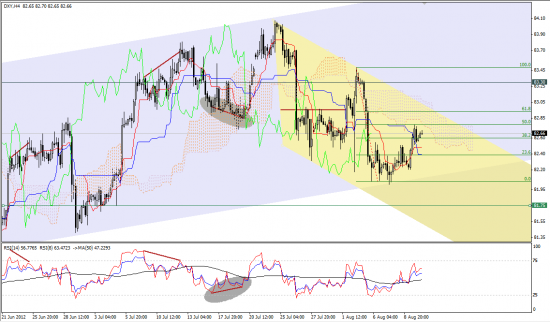 Аналитический обзор по парам EUR/USD и GBP/USD на 10.08.2012