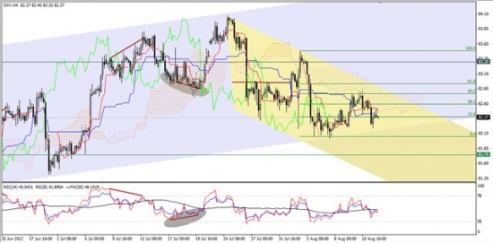 Максим Дмитриев. Обзор по EURUSD, GBPUSD на 14.08.2012