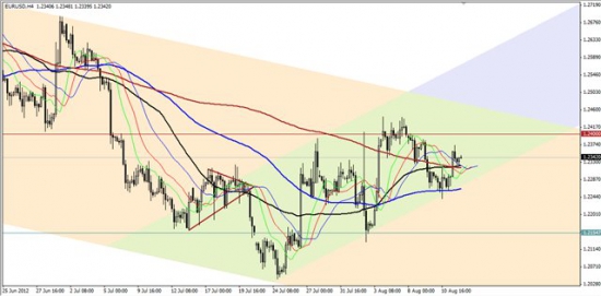 Максим Дмитриев. Обзор по EURUSD, GBPUSD на 14.08.2012