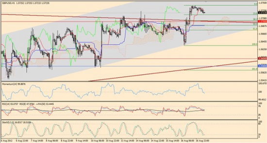 Максим Дмитриев. Обзор по EURUSD, GBPUSD на 17.08.2012