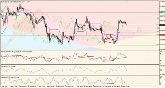 Максим Дмитриев. Обзор по EURUSD, GBPUSD на 17.08.2012