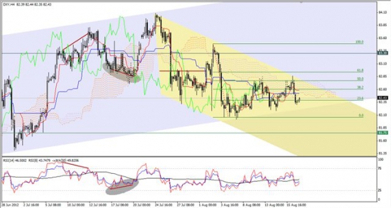 Максим Дмитриев. Обзор по EURUSD, GBPUSD на 17.08.2012