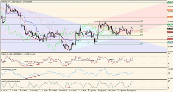 Максим Дмитриев. Обзор по EURUSD, GBPUSD на 17.08.2012