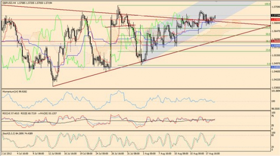 Максим Дмитриев. Обзор по EUR/USD, GBP/USD на 21.08.2012