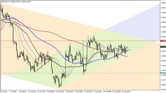 Максим Дмитриев. Обзор по EUR/USD, GBP/USD на 21.08.2012