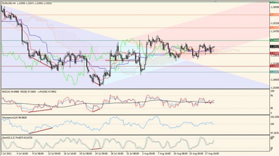 Максим Дмитриев. Обзор по EUR/USD, GBP/USD на 21.08.2012