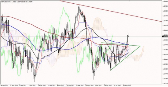 Максим Дмитриев. Обзор по EUR/USD, GBP/USD на 24.08.2012