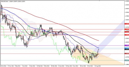 Максим Дмитриев. Обзор по EUR/USD, GBP/USD на 24.08.2012