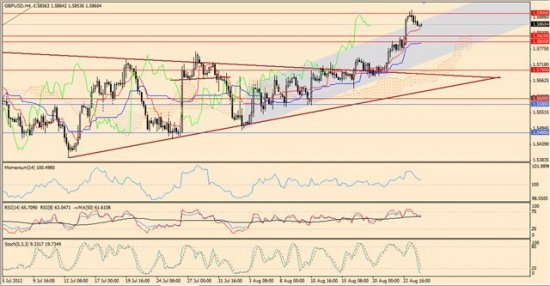 Максим Дмитриев. Обзор по EUR/USD, GBP/USD на 24.08.2012