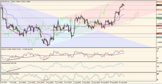 Максим Дмитриев. Обзор по EUR/USD, GBP/USD на 24.08.2012