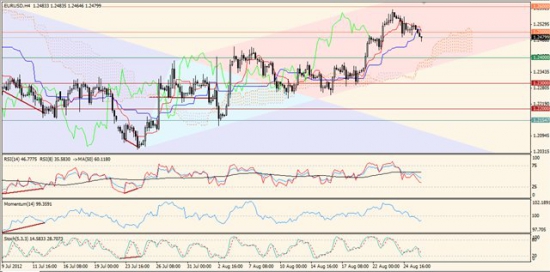 Максим Дмитриев. Обзор по EUR/USD, GBP/USD на 28.08.2012