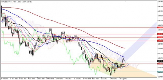 Максим Дмитриев. Обзор по EUR/USD, GBP/USD на 28.08.2012