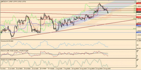 Максим Дмитриев. Обзор по EUR/USD, GBP/USD на 28.08.2012