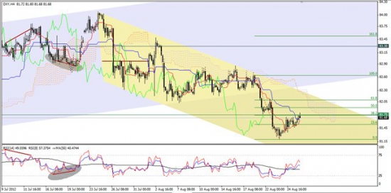 Максим Дмитриев. Обзор по EUR/USD, GBP/USD на 28.08.2012