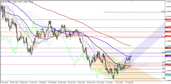 Максим Дмитриев. Обзор по EUR/USD, GBP/USD на 04.09.2012