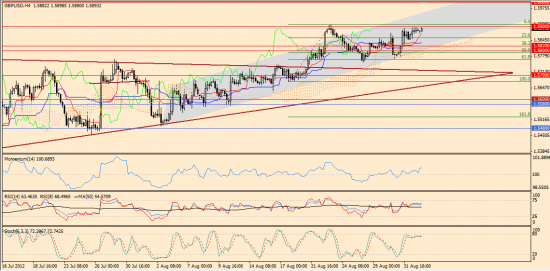 Максим Дмитриев. Обзор по EUR/USD, GBP/USD на 04.09.2012