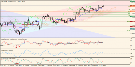 Максим Дмитриев. Обзор по EUR/USD, GBP/USD на 04.09.2012