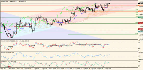 Максим Дмитриев. Обзор по EURUSD, GBPUSD на 07.09.2012