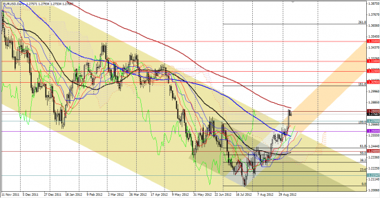 Максим Дмитриев. Обзор по EURUSD, GBPUSD на 11.09.2012