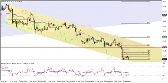 Максим Дмитриев. Обзор по EURUSD, GBPUSD на 11.09.2012