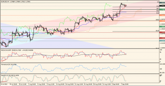 Максим Дмитриев. Обзор по EURUSD, GBPUSD на 11.09.2012