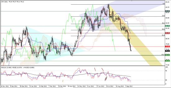 Максим Дмитриев. Обзор по EURUSD, GBPUSD на 14.09.2012