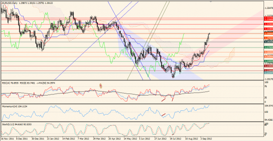 Максим Дмитриев. Обзор по EURUSD, GBPUSD на 14.09.2012