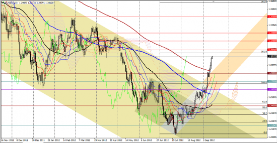 Максим Дмитриев. Обзор по EURUSD, GBPUSD на 14.09.2012