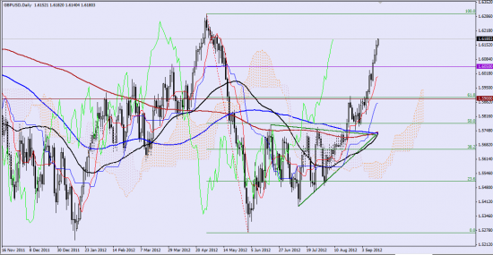 Максим Дмитриев. Обзор по EURUSD, GBPUSD на 14.09.2012