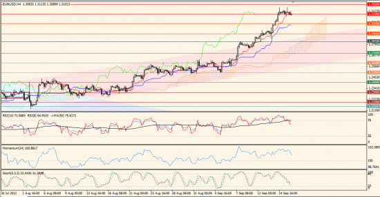 Максим Дмитриев. Обзор по EUR/USD, GBP/USD на 18.09.2012