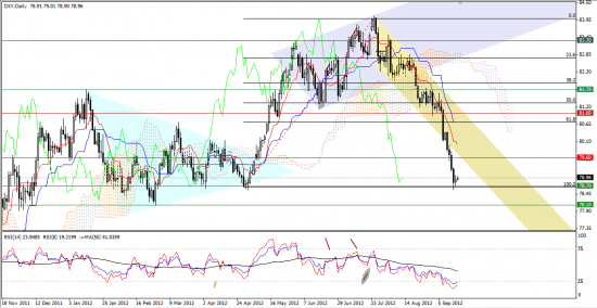 Максим Дмитриев. Обзор по EUR/USD, GBP/USD на 18.09.2012