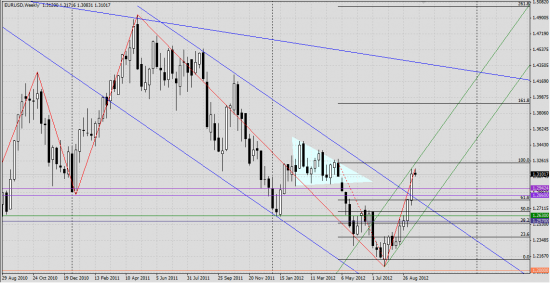 Максим Дмитриев. Обзор по EUR/USD, GBP/USD на 18.09.2012