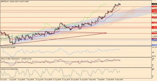 Максим Дмитриев. Обзор по EUR/USD, GBP/USD на 18.09.2012