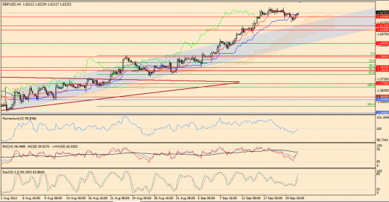 Максим Дмитриев. Обзор по EURUSD, GBPUSD на 21.09.2012