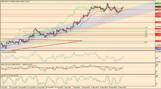 Максим Дмитриев. Обзор по EUR/USD, GBP/USD на 28.09.2012