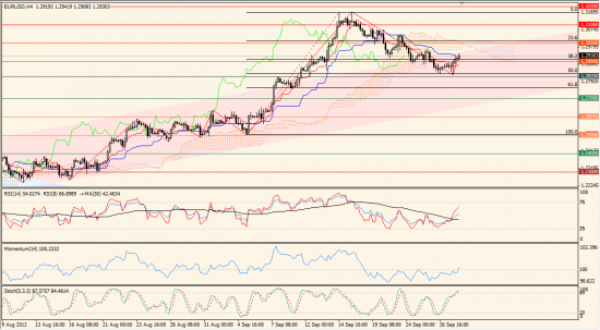 Максим Дмитриев. Обзор по EUR/USD, GBP/USD на 28.09.2012