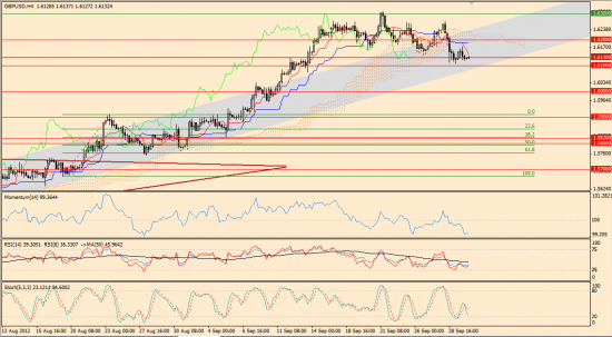 Максим Дмитриев. Обзор по EUR/USD, GBP/USD на 02.10.2012