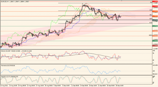 Максим Дмитриев. Обзор по EUR/USD, GBP/USD на 02.10.2012