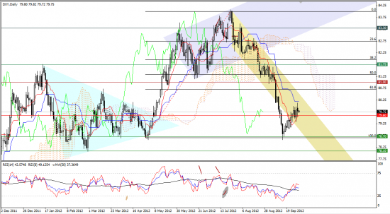 Максим Дмитриев. Обзор по EUR/USD, GBP/USD на 02.10.2012