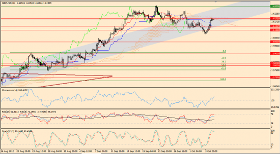 Максим Дмитриев. Обзор по EUR/USD, GBP/USD на 05.10.2012