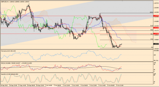 Максим Дмитриев. Обзор по EUR/USD, GBP/USD на 08.10.2012