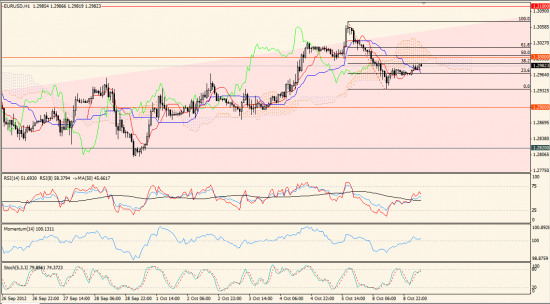 Максим Дмитриев. Обзор по EUR/USD, GBP/USD на 08.10.2012