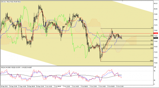 Максим Дмитриев. Обзор по EUR/USD, GBP/USD на 08.10.2012