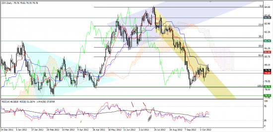 Максим Дмитриев. Обзор по EUR/USD, GBP/USD на 12.10.2012