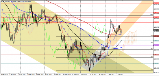 Максим Дмитриев. Обзор по EUR/USD, GBP/USD на 12.10.2012